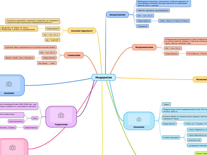 Модернізм - Mind Map